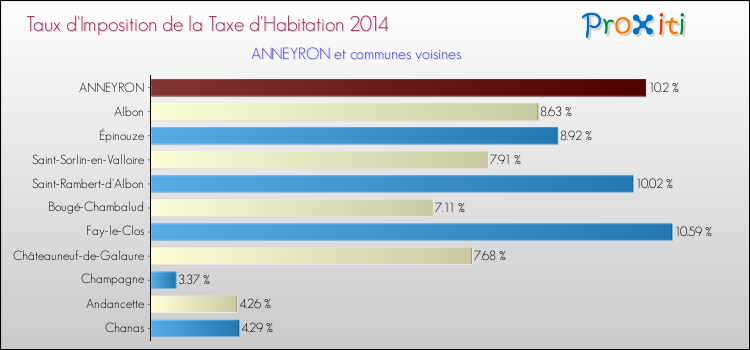 Taux d'imposition de la taxe d'habitation 2014 pour ANNEYRON et les communes proches Comparaison des taux d'imposition de la taxe d'habitation 2014 pour ANNEYRON et les communes voisines