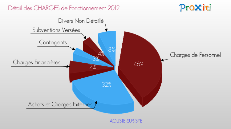 Décomposition des Charges de Fonctionnement 2012 de la commune de AOUSTE-SUR-SYE Charges de Fonctionnement 2012 pour la commune de AOUSTE-SUR-SYE