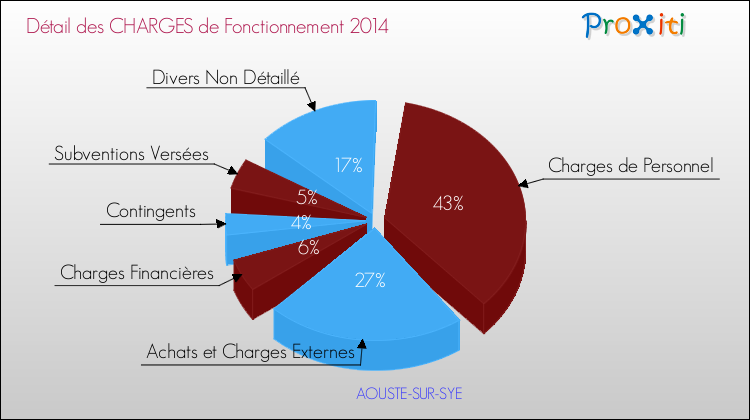 Décomposition des Charges de Fonctionnement 2014 de la commune de AOUSTE-SUR-SYE Charges de Fonctionnement 2014 pour la commune de AOUSTE-SUR-SYE