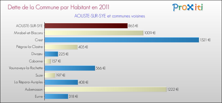 Dette par habitant de la commune en 2011 pour AOUSTE-SUR-SYE et les communes proches Comparaison de la dette par habitant de la commune en 2011 pour AOUSTE-SUR-SYE et les communes voisines