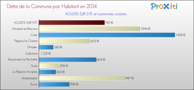 Dette par habitant de la commune en 2014 pour AOUSTE-SUR-SYE et les communes proches Comparaison de la dette par habitant de la commune en 2014 pour AOUSTE-SUR-SYE et les communes voisines