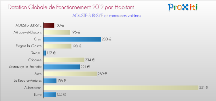 Montant des dotations globales de fonctionnement DGF par Habitant pour AOUSTE-SUR-SYE et les communes proches Comparaison des des dotations globales de fonctionnement DGF par habitant pour AOUSTE-SUR-SYE et les communes voisines