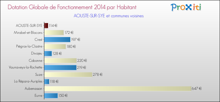 Montant des dotations globales de fonctionnement DGF par Habitant pour AOUSTE-SUR-SYE et les communes proches en 2014. Comparaison des des dotations globales de fonctionnement DGF par habitant pour AOUSTE-SUR-SYE et les communes voisines en 2014.
