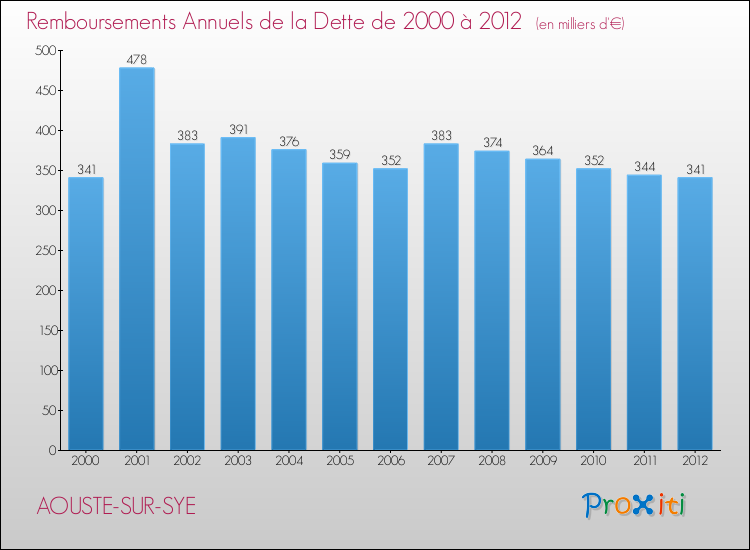Evolution de l'annuité de la dette pour la commune de AOUSTE-SUR-SYE de 2000 à 2012 Annuités de la dette pour AOUSTE-SUR-SYE de 2000 à 2012