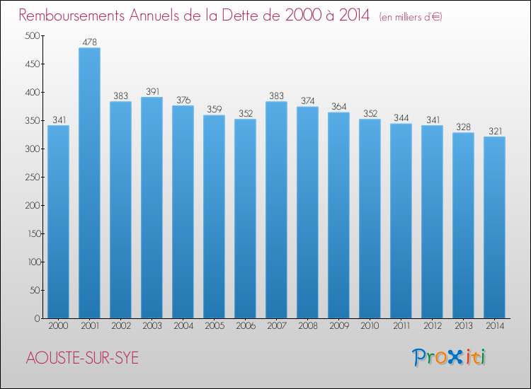 Evolution de l'annuité de la dette pour la commune de AOUSTE-SUR-SYE de 2000 à 2014 Annuités de la dette pour AOUSTE-SUR-SYE de 2000 à 2014