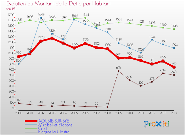 Evolution de la dette par habitant pour la commune de AOUSTE-SUR-SYE et les communes proches de 2000 à 2014 Comparaison de la dette par habitant pour AOUSTE-SUR-SYE et les communes voisines de 2000 à 2014