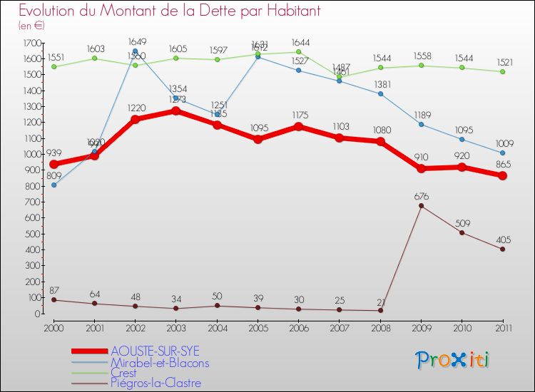 Evolution de la dette par habitant pour la commune de AOUSTE-SUR-SYE et les communes proches Comparaison de la dette par habitant pour AOUSTE-SUR-SYE et les communes voisines