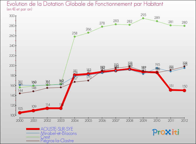 Evolution et montant de la dotation globale de fonctionnement par Habitant pour AOUSTE-SUR-SYE et les communes proches Comparaison des dotations globales de fonctionnement par habitant pour AOUSTE-SUR-SYE et les communes voisines