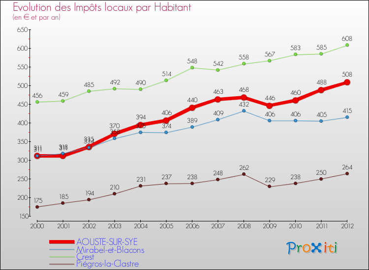 Evolution et montant des impôts locaux par Habitant pour AOUSTE-SUR-SYE et les communes proches Comparaison des impôts locaux par habitant pour AOUSTE-SUR-SYE et les communes voisines