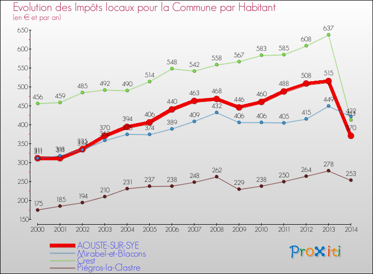 Evolution et montant des impôts locaux par Habitant pour AOUSTE-SUR-SYE et les communes proches de 2000 à 2014 Comparaison des impôts locaux par habitant pour AOUSTE-SUR-SYE et les communes voisines de 2000 à 2014