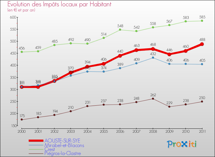 Evolution et montant des impôts locaux par Habitant pour AOUSTE-SUR-SYE et les communes proches Comparaison des impôts locaux par habitant pour AOUSTE-SUR-SYE et les communes voisines