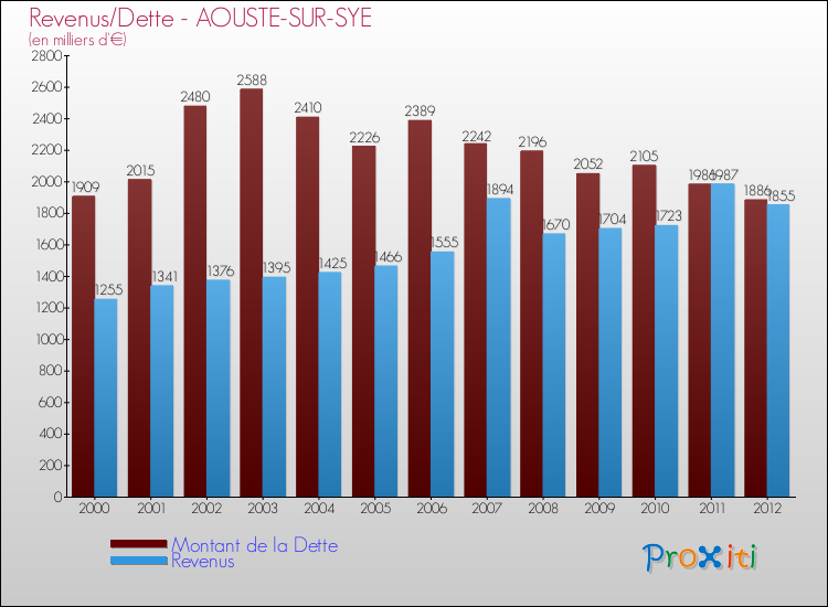 Evolution comparée de la dette et des revenus pour la commune de AOUSTE-SUR-SYE de 2000 à 2012 Comparaison de la dette et des revenus pour AOUSTE-SUR-SYE de 2000 à 2012