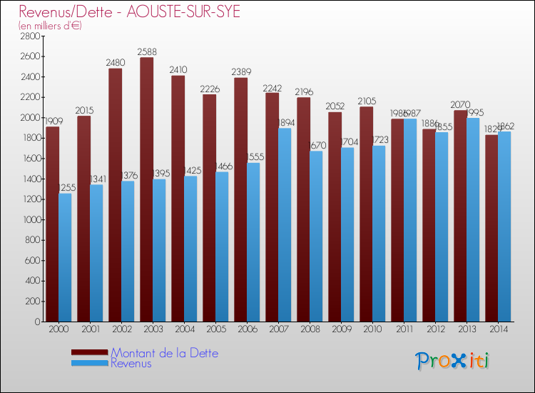 Evolution comparée de la dette et des revenus pour la commune de AOUSTE-SUR-SYE de 2000 à 2014 Comparaison de la dette et des revenus pour AOUSTE-SUR-SYE de 2000 à 2014