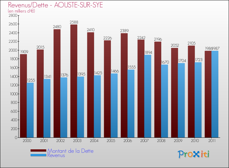 Evolution comparée de la dette et des revenus pour la commune de AOUSTE-SUR-SYE de 2000 à 2011 Comparaison de la dette et des revenus pour AOUSTE-SUR-SYE de 2000 à 2011