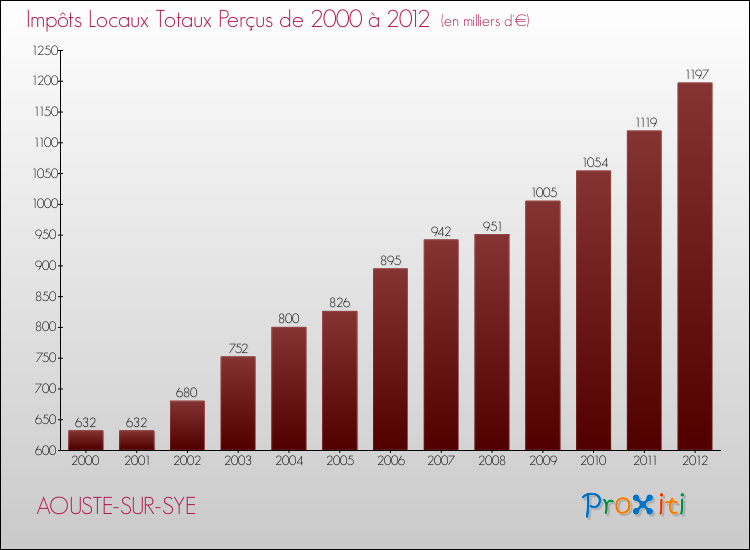 Evolution des Impôts Locaux pour la commune de AOUSTE-SUR-SYE de 2000 à 2012 Evolution des Impôts Locaux pour AOUSTE-SUR-SYE de 2000 à 2012