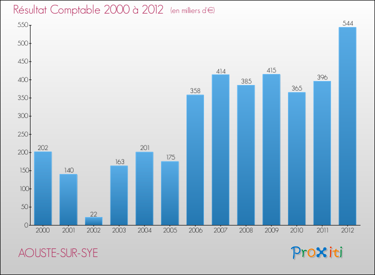 Evolution du résultat comptable pour la commune de AOUSTE-SUR-SYE de 2000 à 2012 Evolution du résultat comptable pour AOUSTE-SUR-SYE de 2000 à 2012