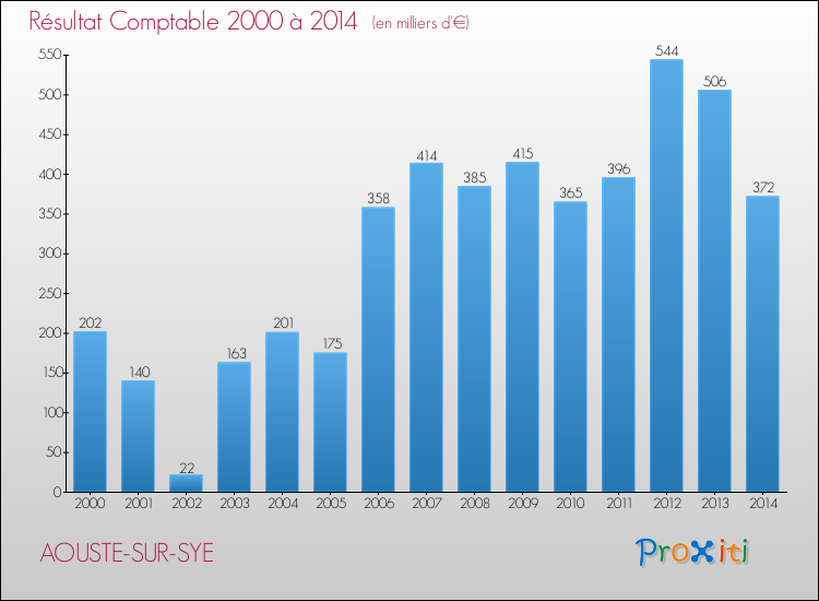 Evolution du résultat comptable pour la commune de AOUSTE-SUR-SYE de 2000 à 2014 Evolution du résultat comptable pour AOUSTE-SUR-SYE de 2000 à 2014