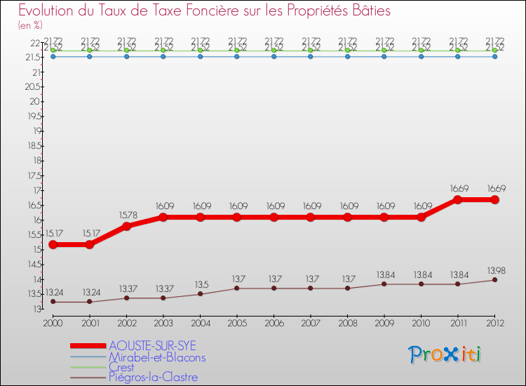 Evolution du taux de la taxe foncière sur le bati pour AOUSTE-SUR-SYE et les communes proches de 2000 à 2012 Comparaison des taux de taxe foncière sur le bati pour AOUSTE-SUR-SYE et les communes voisines de 2000 à 2012