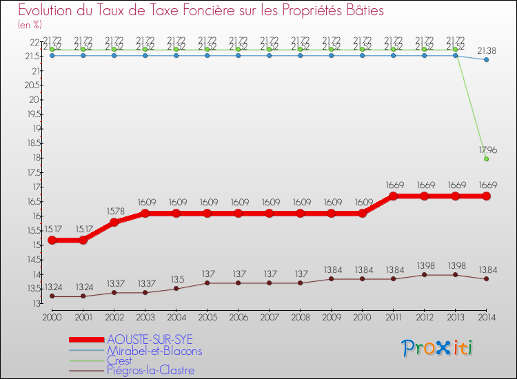 Evolution du taux de la taxe foncière sur le bati pour AOUSTE-SUR-SYE et les communes proches de 2000 à 2014 Comparaison des taux de taxe foncière sur le bati pour AOUSTE-SUR-SYE et les communes voisines de 2000 à 2014