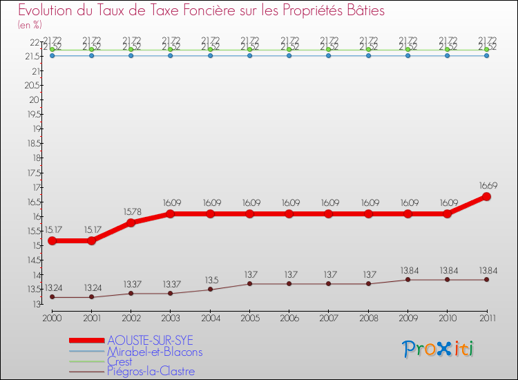 Evolution du taux de la taxe foncière sur le bati pour AOUSTE-SUR-SYE et les communes proches Comparaison des taux de taxe foncière sur le bati pour AOUSTE-SUR-SYE et les communes voisines