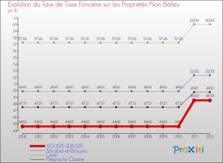 Evolution du taux de la taxe foncière sur les immeubles et terrains non batis pour AOUSTE-SUR-SYE et les communes proches de 2000 à 2012 Comparaison des taux de la taxe foncière sur les immeubles et terrains non batis pour AOUSTE-SUR-SYE et les communes voisines de 2000 à 2012