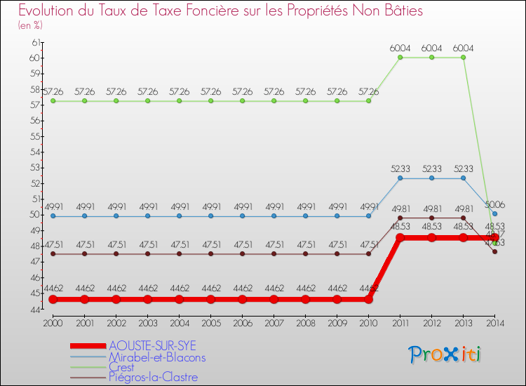 Evolution du taux de la taxe foncière sur les immeubles et terrains non batis pour AOUSTE-SUR-SYE et les communes proches de 2000 à 2014 Comparaison des taux de la taxe foncière sur les immeubles et terrains non batis pour AOUSTE-SUR-SYE et les communes voisines de 2000 à 2014