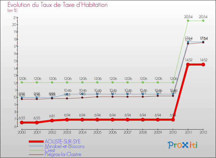 Evolution du taux de la taxe d'habitation pour AOUSTE-SUR-SYE et les communes proches Comparaison des taux de la taxe d'habitation pour AOUSTE-SUR-SYE et les communes voisines