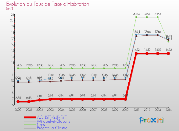 Evolution du taux de la taxe d'habitation pour AOUSTE-SUR-SYE et les communes proches de 2000 à 2014 Comparaison des taux de la taxe d'habitation pour AOUSTE-SUR-SYE et les communes voisines de 2000 à 2014