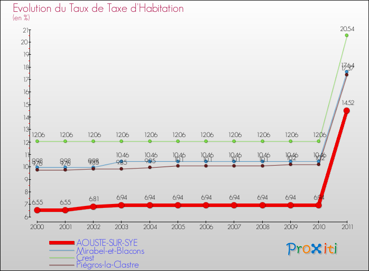 Evolution du taux de la taxe d'habitation pour AOUSTE-SUR-SYE et les communes proches Comparaison des taux de la taxe d'habitation pour AOUSTE-SUR-SYE et les communes voisines