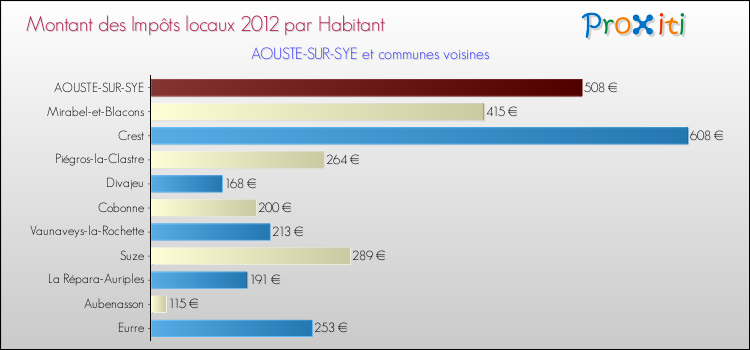 Montant des impôts locaux par Habitant pour AOUSTE-SUR-SYE et les communes proches Comparaison des impôts locaux par habitant pour AOUSTE-SUR-SYE et les communes voisines