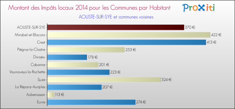 Montant des impôts locaux par Habitant pour AOUSTE-SUR-SYE et les communes proches en 2014 Comparaison des impôts locaux par habitant pour AOUSTE-SUR-SYE et les communes voisines en 2014