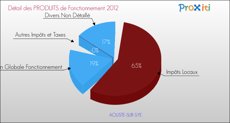 Décomposition du Budget de Fonctionnement 2012 de la commune de AOUSTE-SUR-SYE Budget de Fonctionnement 2012 pour la commune de AOUSTE-SUR-SYE