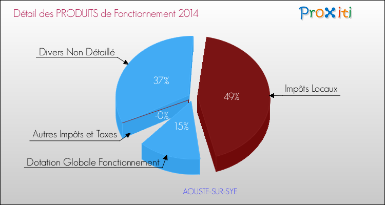 Décomposition du Budget de Fonctionnement 2014 de la commune de AOUSTE-SUR-SYE Budget de Fonctionnement 2014 pour la commune de AOUSTE-SUR-SYE