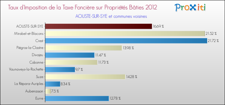Taux d'imposition de la taxe foncière sur le bati 2012 pour AOUSTE-SUR-SYE et les communes proches Comparaison des taux d'imposition de la taxe foncière sur le bati 2012 pour AOUSTE-SUR-SYE et les communes voisines