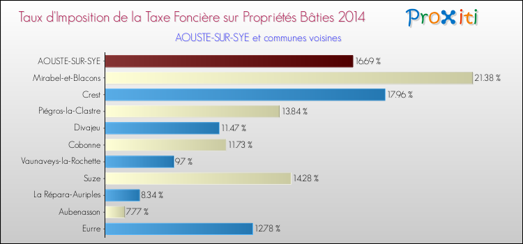 Taux d'imposition de la taxe foncière sur le bati 2014 pour AOUSTE-SUR-SYE et les communes proches Comparaison des taux d'imposition de la taxe foncière sur le bati 2014 pour AOUSTE-SUR-SYE et les communes voisines