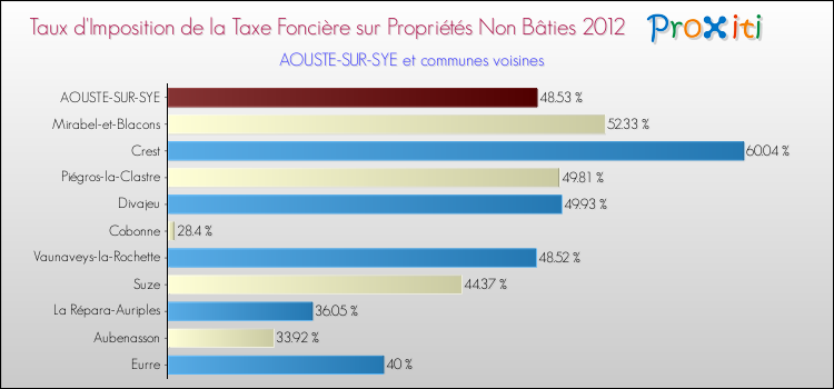 Taux d'imposition de la taxe foncière sur les immeubles et terrains non batis 2012 pour AOUSTE-SUR-SYE et les communes proches Comparaison des taux d'imposition de la taxe foncière sur les immeubles et terrains non batis 2012 pour AOUSTE-SUR-SYE et les communes voisines