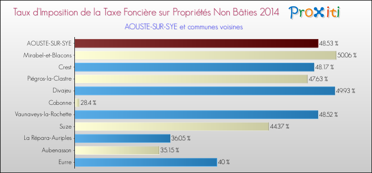 Taux d'imposition de la taxe foncière sur les immeubles et terrains non batis 2014 pour AOUSTE-SUR-SYE et les communes proches Comparaison des taux d'imposition de la taxe foncière sur les immeubles et terrains non batis 2014 pour AOUSTE-SUR-SYE et les communes voisines