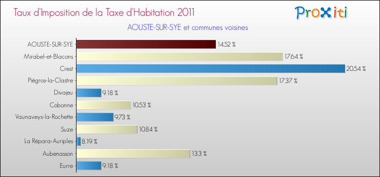 Taux d'imposition de la taxe d'habitation 2011 pour AOUSTE-SUR-SYE et les communes proches Comparaison des taux d'imposition de la taxe d'habitation 2011 pour AOUSTE-SUR-SYE et les communes voisines