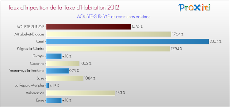 Taux d'imposition de la taxe d'habitation 2012 pour AOUSTE-SUR-SYE et les communes proches Comparaison des taux d'imposition de la taxe d'habitation 2012 pour AOUSTE-SUR-SYE et les communes voisines