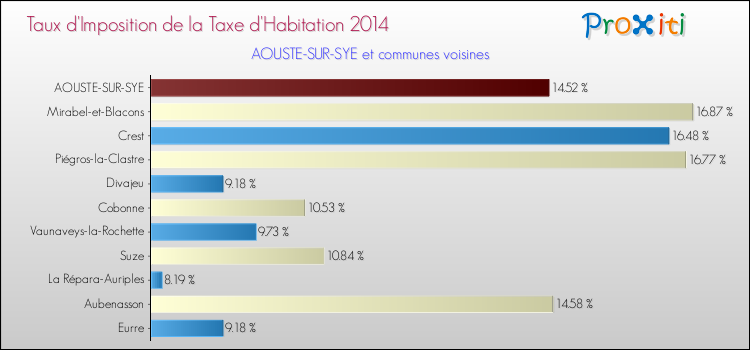 Taux d'imposition de la taxe d'habitation 2014 pour AOUSTE-SUR-SYE et les communes proches Comparaison des taux d'imposition de la taxe d'habitation 2014 pour AOUSTE-SUR-SYE et les communes voisines