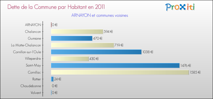 Dette par habitant de la commune en 2011 pour ARNAYON et les communes proches Comparaison de la dette par habitant de la commune en 2011 pour ARNAYON et les communes voisines