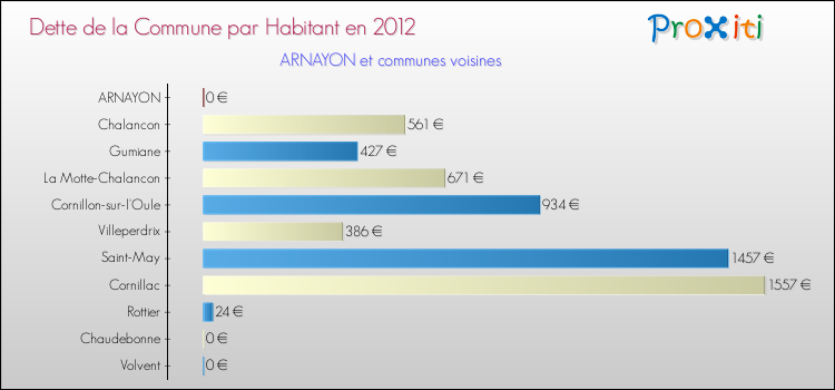 Dette par habitant de la commune en 2012 pour ARNAYON et les communes proches Comparaison de la dette par habitant de la commune en 2012 pour ARNAYON et les communes voisines