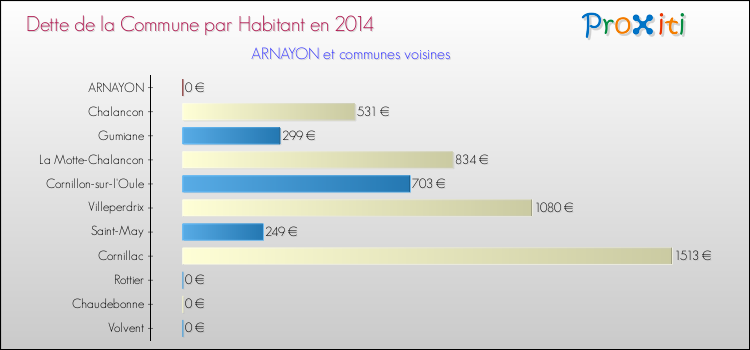 Dette par habitant de la commune en 2014 pour ARNAYON et les communes proches Comparaison de la dette par habitant de la commune en 2014 pour ARNAYON et les communes voisines