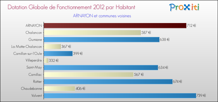 Montant des dotations globales de fonctionnement DGF par Habitant pour ARNAYON et les communes proches Comparaison des des dotations globales de fonctionnement DGF par habitant pour ARNAYON et les communes voisines