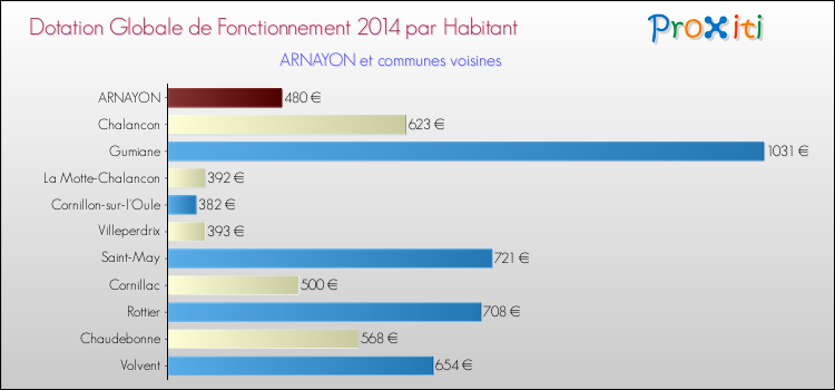 Montant des dotations globales de fonctionnement DGF par Habitant pour ARNAYON et les communes proches en 2014. Comparaison des des dotations globales de fonctionnement DGF par habitant pour ARNAYON et les communes voisines en 2014.