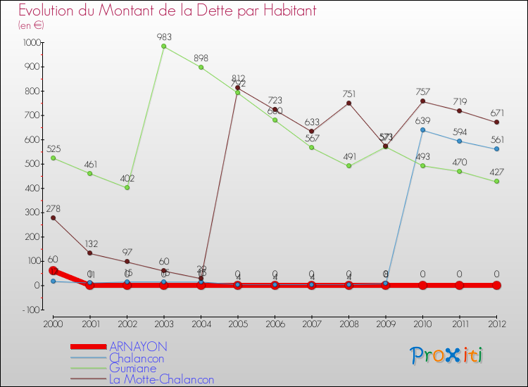 Evolution de la dette par habitant pour la commune de ARNAYON et les communes proches de 2000 à 2012 Comparaison de la dette par habitant pour ARNAYON et les communes voisines de 2000 à 2012
