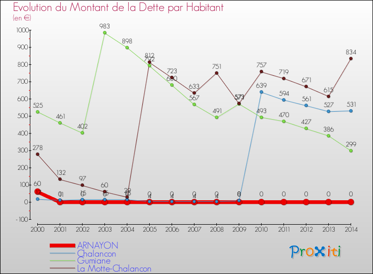 Evolution de la dette par habitant pour la commune de ARNAYON et les communes proches de 2000 à 2014 Comparaison de la dette par habitant pour ARNAYON et les communes voisines de 2000 à 2014