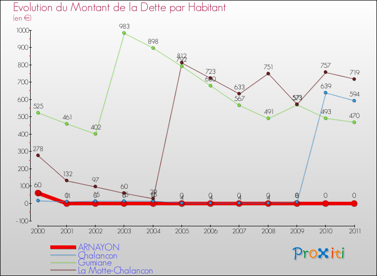 Evolution de la dette par habitant pour la commune de ARNAYON et les communes proches Comparaison de la dette par habitant pour ARNAYON et les communes voisines