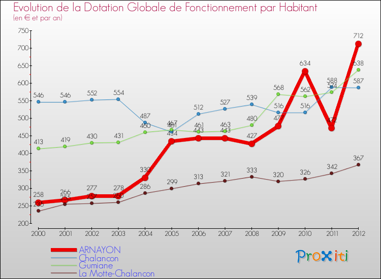 Evolution et montant de la dotation globale de fonctionnement par Habitant pour ARNAYON et les communes proches Comparaison des dotations globales de fonctionnement par habitant pour ARNAYON et les communes voisines