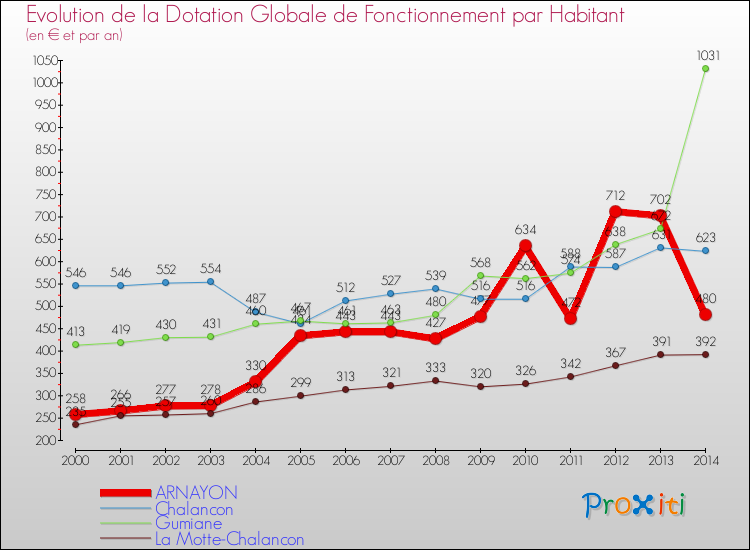 Evolution et montant de la dotation globale de fonctionnement par Habitant pour ARNAYON et les communes proches de 2000 à 2014. Comparaison des dotations globales de fonctionnement par habitant pour ARNAYON et les communes voisines de 2000 à 2014.
